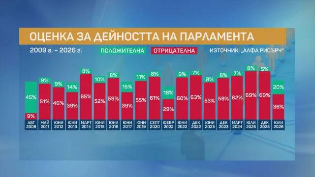 Оценка за дейността на парламента